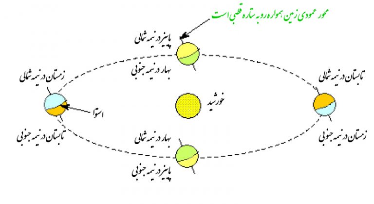 علت پیدایش فصل‌ها و تغییر فصل‌ها، انحراف محوری و حرکت انتقالی زمین