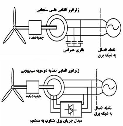 انواع توربین بادی از نظر نوع ژنراتور