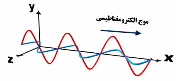تابش الکترومغناطیسی