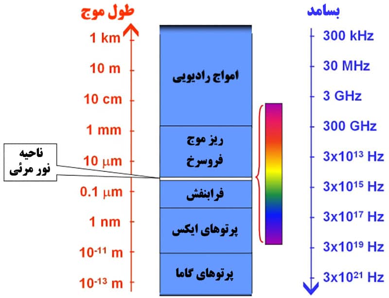 نواحی طیف الکترومغناطیسی