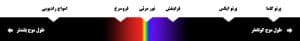 بخش‌های مختلف طیف الکترومغناطیسی
