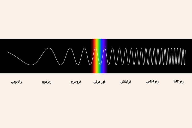 طیف الکترومغناطیسی چیست و چه اجزایی دارد