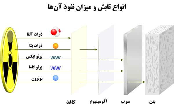 نوع تشعشات ایزوتوپ‌ پرتوزا (رادیوایزوتوپ) چیست