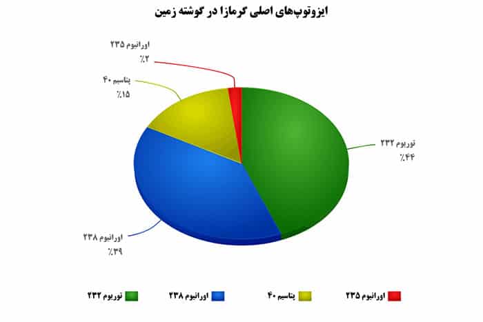 ایزوتوپ‌های اصلی گرمازا در گوشته زمین