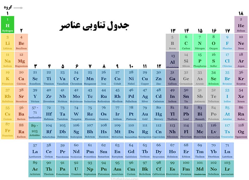 گاز نجیب چیست: گازهای نجیب در جدول تناوبی عناصر