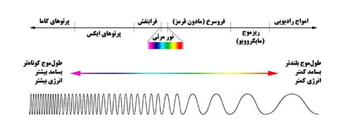 رادار چیست: بخش‌های مختلف طیف الکترومغناطیسی