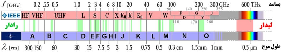 رادار چیست: باند بسامدی امواج رادار