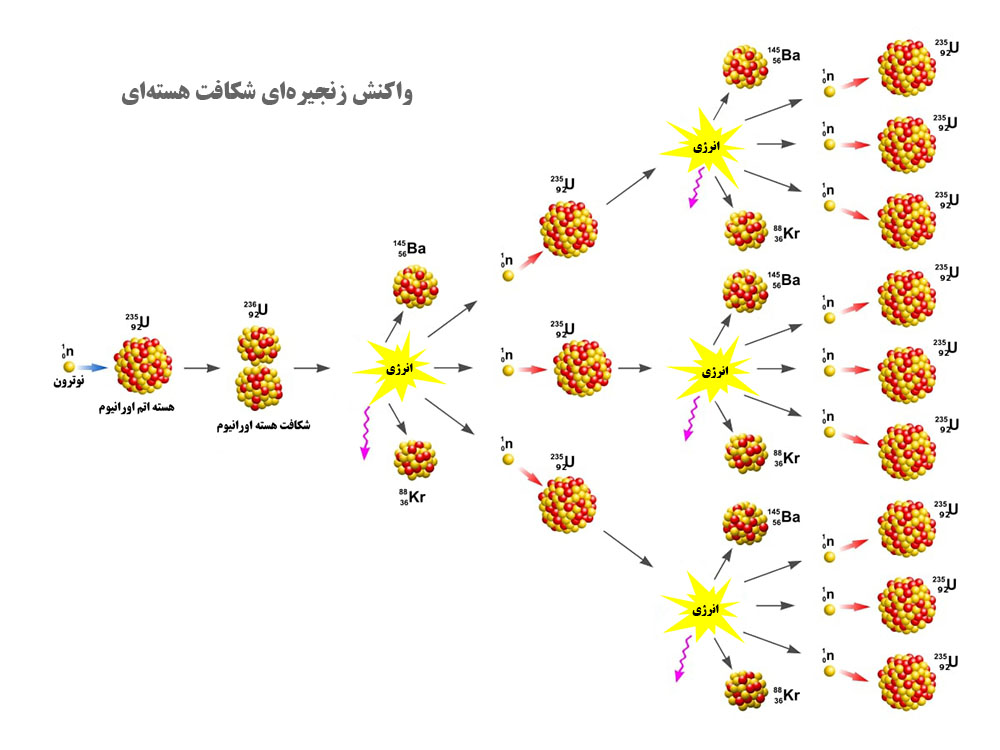شکافت هستهای چیست؟ تصویری از واکنش زنجیرهای