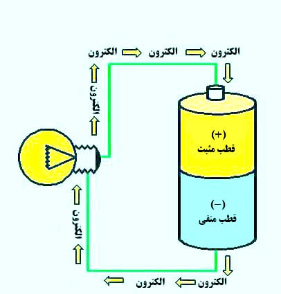انرژی شیمیایی چیست (مثال باتری شیمیایی)