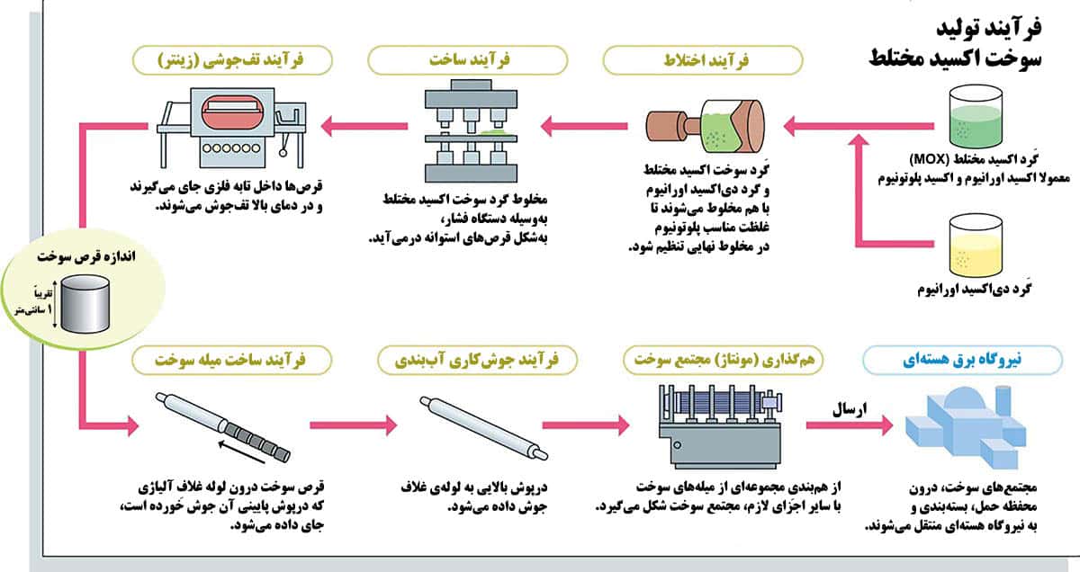 سوخت اکسید مختلط (MOX) چیست: مراحل تولید سوخت اکسید مختلط